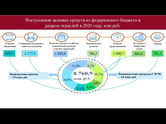 Поступления целевых средств из федерального бюджета в разрезе отраслей в 2020 году,