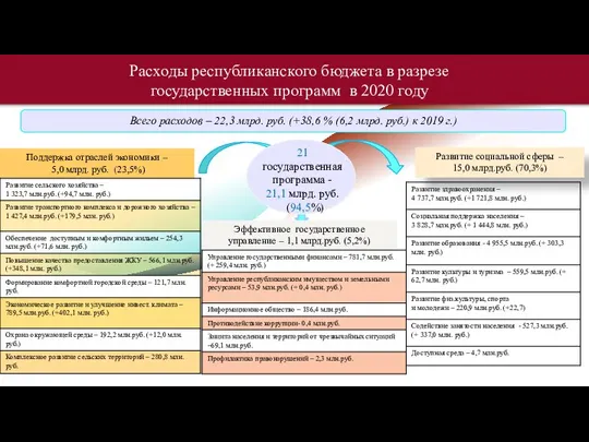 Расходы республиканского бюджета в разрезе государственных программ в 2020 году Поддержка отраслей