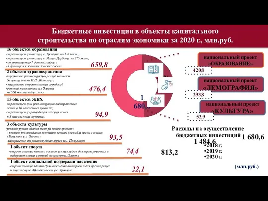 2018 г. 2019 г. 2020 г. национальный проект «ОБРАЗОВАНИЕ» национальный проект «ДЕМОГРАФИЯ»