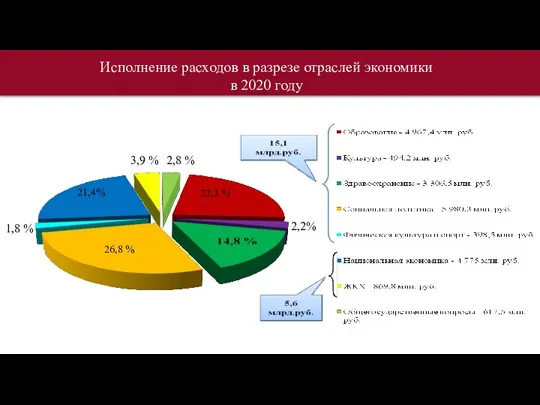 Исполнение расходов в разрезе отраслей экономики в 2020 году 22,3 % 26,8