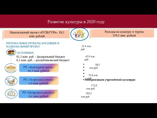 РП «Культурная среда» 86,1 млн. рублей ИСТОЧНИКИ: РЕГИОНАЛЬНЫЕ ПРОЕКТЫ, ВХОДЯЩИЕ В НАЦИОНАЛЬНЫЙ