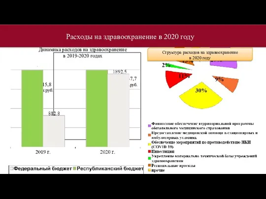 слайд Расходы республиканского бюджета на здравоохранение за 2013-2015 годы 3015,8 млн.руб. 4737,7