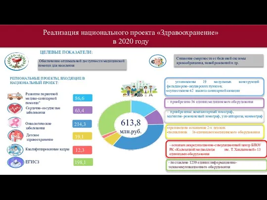 Развитие первичной медико-санитарной помощи" Сердечно-сосудистые заболевания ЦЕЛЕВЫЕ ПОКАЗАТЕЛИ: РЕГИОНАЛЬНЫЕ ПРОЕКТЫ, ВХОДЯЩИЕ В