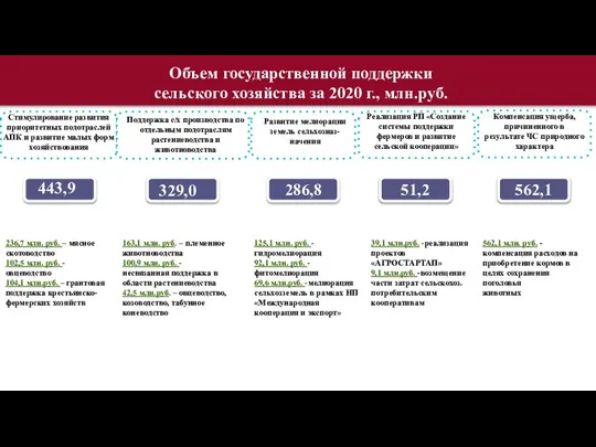 Развитие мелиорации земель сельхозназ- начения Стимулирование развития приоритетных подотраслей АПК и развитие