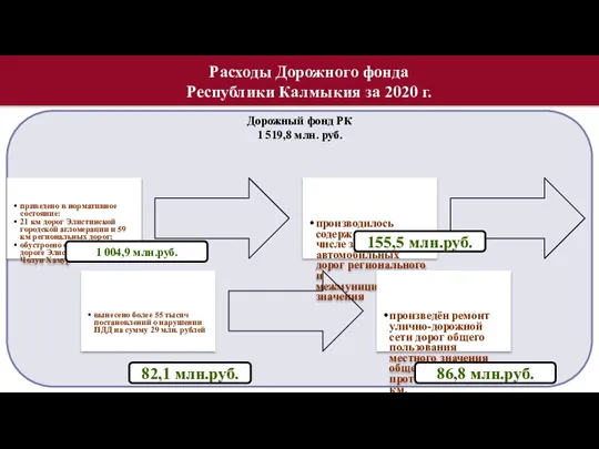 Расходы Дорожного фонда Республики Калмыкия за 2020 г. Реализация рег.проекта «Дорожная сеть»