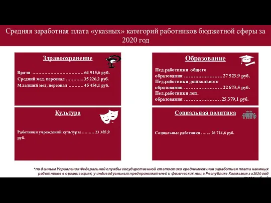 Средняя заработная плата «указных» категорий работников бюджетной сферы за 2020 год Здравоохранение