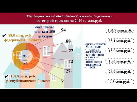 ДЕТИ-СИРОТЫ МОЛОДЫЕ СЕМЬИ ВЕТЕРАНЫ Б/ДЕЙСТВИЙ СЕЛЬСКИЕ СЕМЬИ ИНВАЛИДЫ ВЕТЕРАНЫ ВОВ Мероприятия по