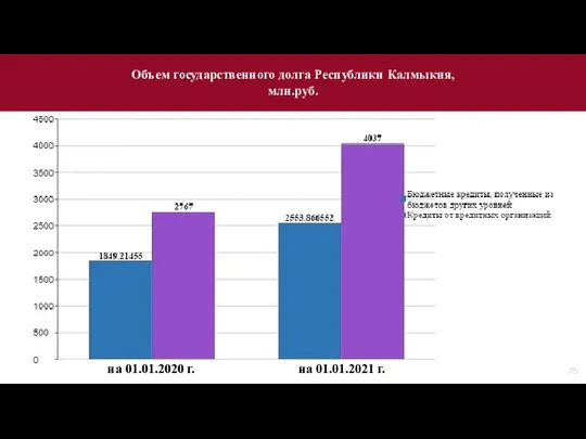 Объем государственного долга Республики Калмыкия, млн.руб. на 01.01.2020 г. на 01.01.2021 г.