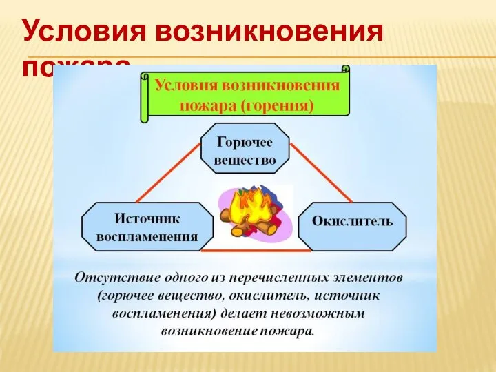 Условия возникновения пожара