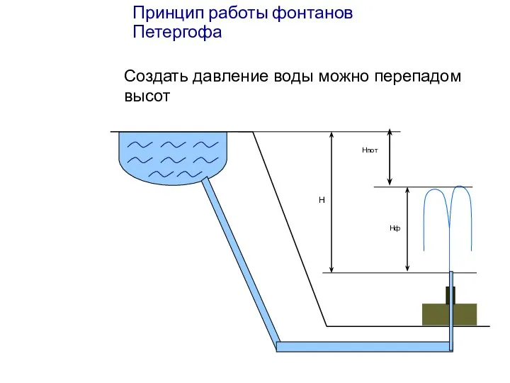 Принцип работы фонтанов Петергофа Создать давление воды можно перепадом высот