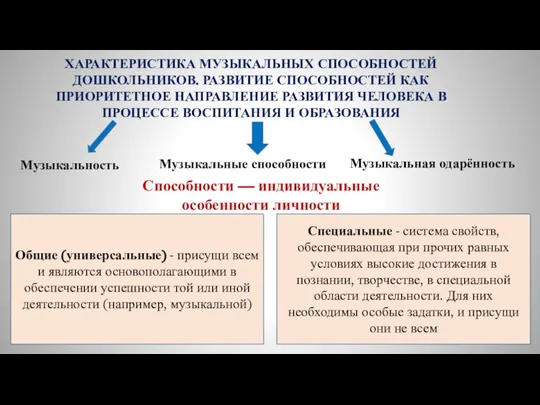 ХАРАКТЕРИСТИКА МУЗЫКАЛЬНЫХ СПОСОБНОСТЕЙ ДОШКОЛЬНИКОВ. РАЗВИТИЕ СПОСОБНОСТЕЙ КАК ПРИОРИТЕТНОЕ НАПРАВЛЕНИЕ РАЗВИТИЯ ЧЕЛОВЕКА В