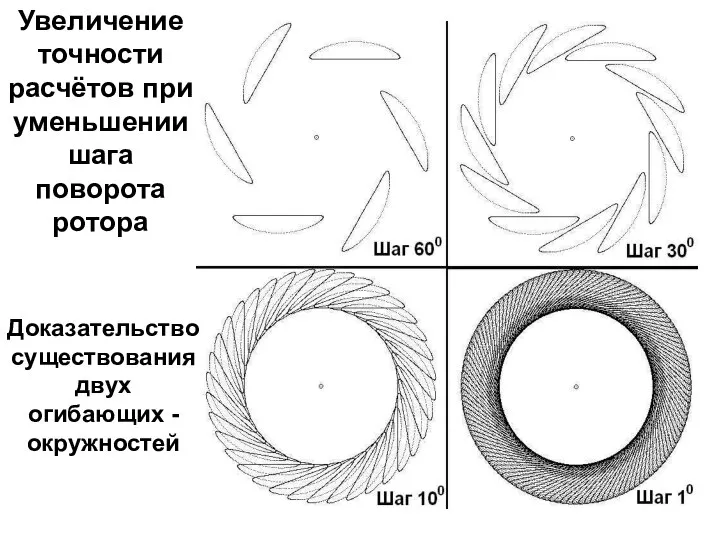Увеличение точности расчётов при уменьшении шага поворота ротора Доказательство существования двух огибающих - окружностей