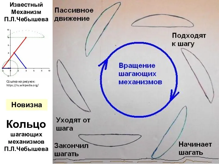 Кольцо шагающих механизмов П.Л.Чебышева Известный Механизм П.Л.Чебышева Новизна Ссылка на рисунок: https://ru.wikipedia.org/