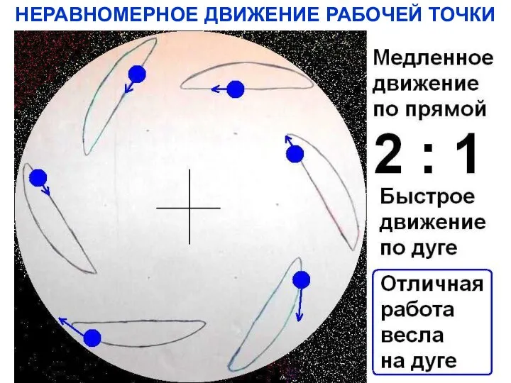 НЕРАВНОМЕРНОЕ ДВИЖЕНИЕ РАБОЧЕЙ ТОЧКИ