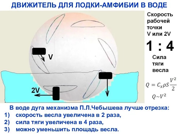 ДВИЖИТЕЛЬ ДЛЯ ЛОДКИ-АМФИБИИ В ВОДЕ В воде дуга механизма П.Л.Чебышева лучше отрезка: