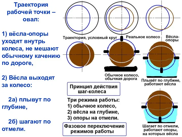 Траектория рабочей точки – овал: 1) вёсла-опоры уходят внутрь колеса, не мешают