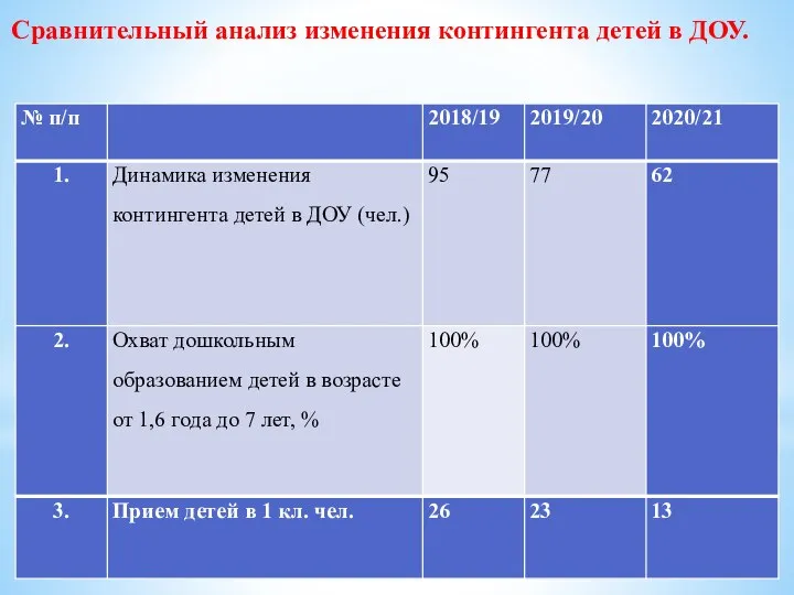 Сравнительный анализ изменения контингента детей в ДОУ.