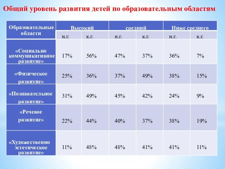 Общий уровень развития детей по образовательным областям