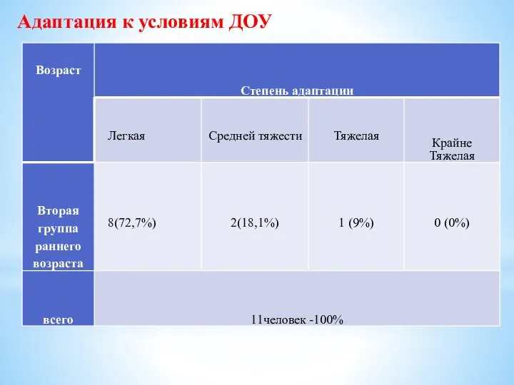 Адаптация к условиям ДОУ