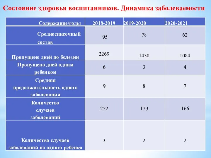 Состояние здоровья воспитанников. Динамика заболеваемости