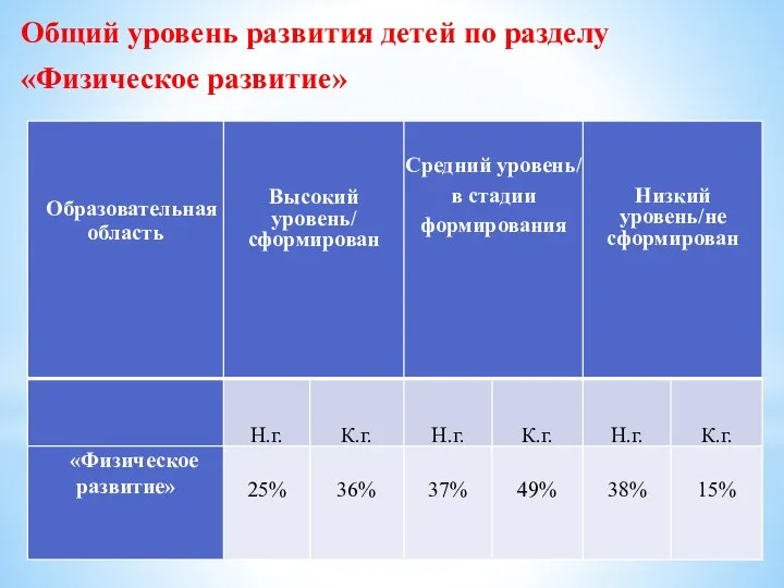 Общий уровень развития детей по разделу «Физическое развитие»