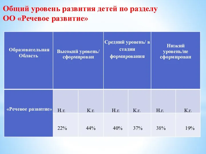 Общий уровень развития детей по разделу ОО «Речевое развитие»