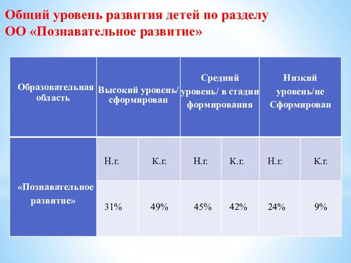 Общий уровень развития детей по разделу ОО «Познавательное развитие»