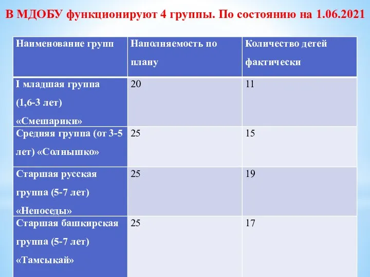 В МДОБУ функционируют 4 группы. По состоянию на 1.06.2021