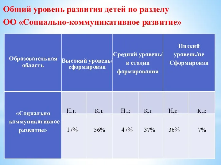 Общий уровень развития детей по разделу ОО «Социально-коммуникативное развитие»