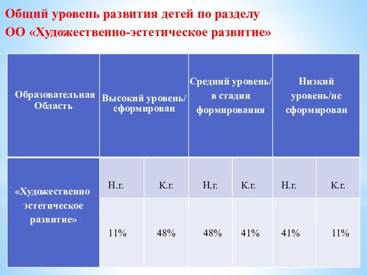 Общий уровень развития детей по разделу ОО «Художественно-эстетическое развитие»