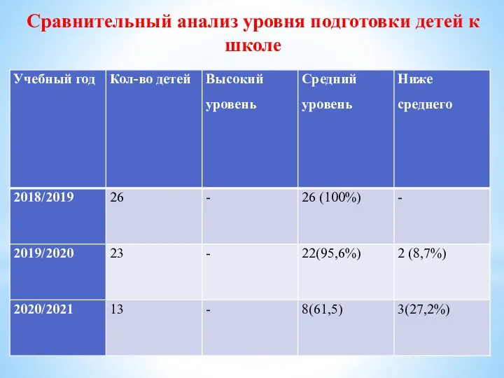 Сравнительный анализ уровня подготовки детей к школе