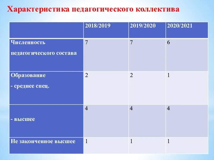 Характеристика педагогического коллектива