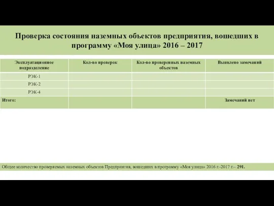 Проверка состояния наземных объектов предприятия, вошедших в программу «Моя улица» 2016 –