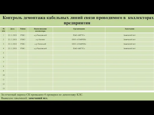 За отчетный период СК проведено 4 проверки по демонтажу КЛС. Выявлено замечаний: