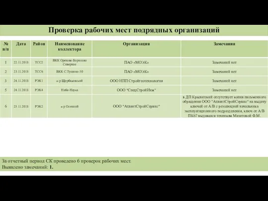 За отчетный период СК проведено 6 проверок рабочих мест. Выявлено замечаний: 1.