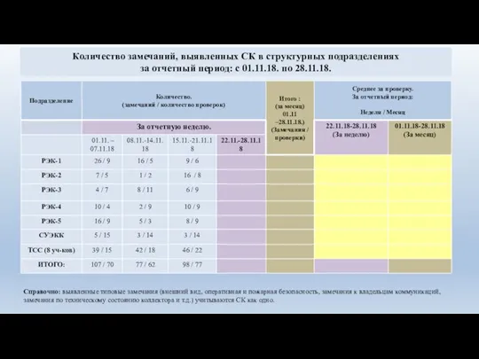 Количество замечаний, выявленных СК в структурных подразделениях за отчетный период: с 01.11.18.