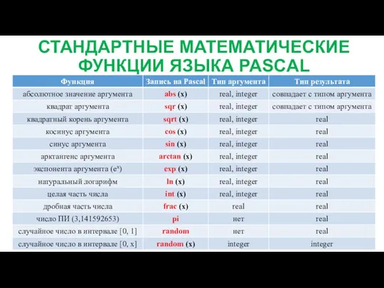 СТАНДАРТНЫЕ МАТЕМАТИЧЕСКИЕ ФУНКЦИИ ЯЗЫКА PASCAL