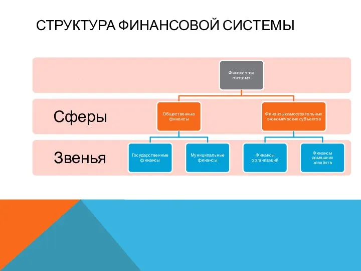 СТРУКТУРА ФИНАНСОВОЙ СИСТЕМЫ