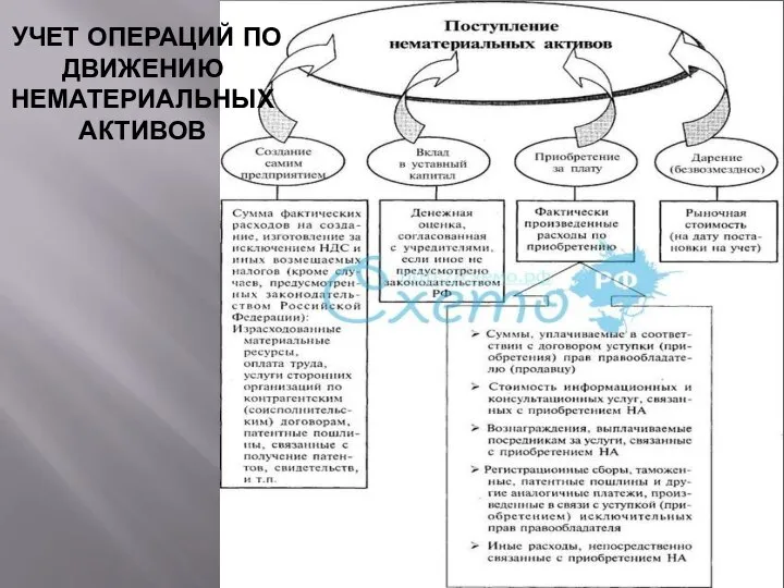 УЧЕТ ОПЕРАЦИЙ ПО ДВИЖЕНИЮ НЕМАТЕРИАЛЬНЫХ АКТИВОВ