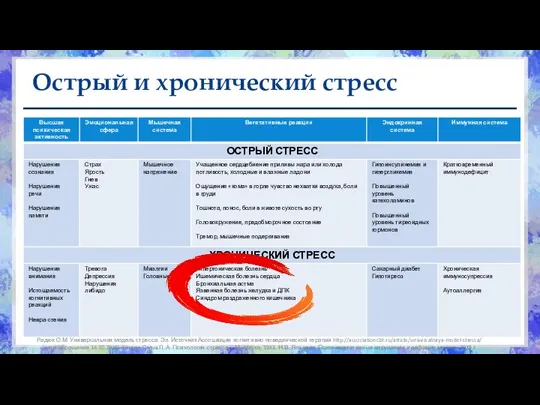 Острый и хронический стресс Радюк О.М. Универсальная модель стресса. Эл. Источник Ассоциация