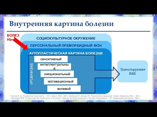 Внутренняя картина болезни Тхостов А. Ш. Психология телесности. — М.: Смысл, 2002