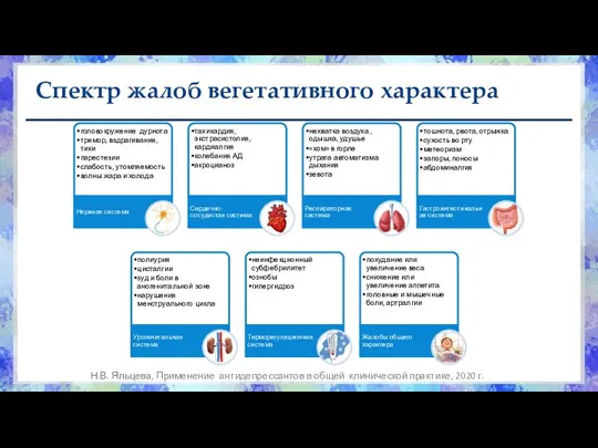 Спектр жалоб вегетативного характера Н.В. Яльцева, Применение антидепрессантов в общей клинической практике, 2020 г.