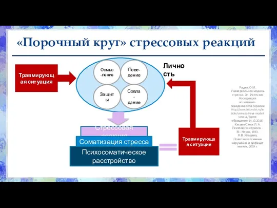 «Порочный круг» стрессовых реакций Радюк О.М. Универсальная модель стресса. Эл. Источник Ассоциация