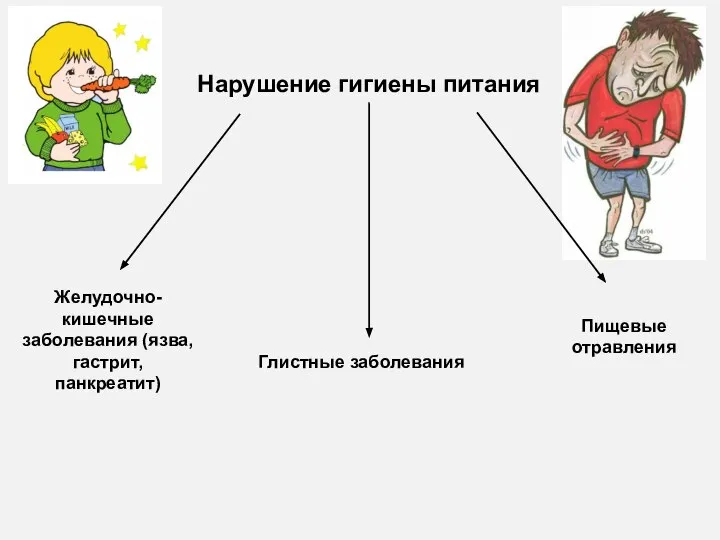 Нарушение гигиены питания Желудочно-кишечные заболевания (язва, гастрит, панкреатит) Глистные заболевания Пищевые отравления