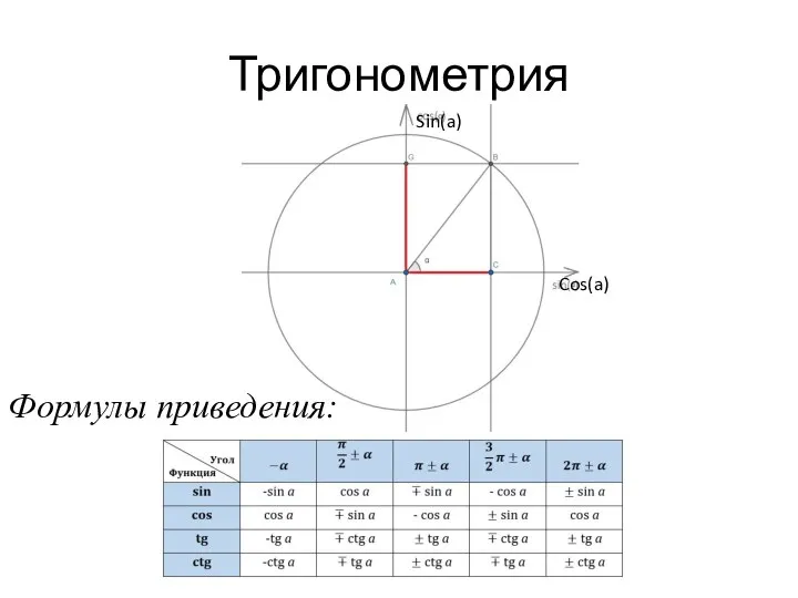 Тригонометрия Формулы приведения: Sin(a) Cos(a)