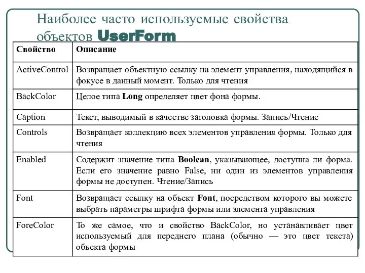 Наиболее часто используемые свойства объектов UserForm