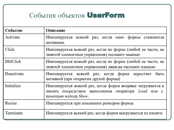 События объектов UserForm