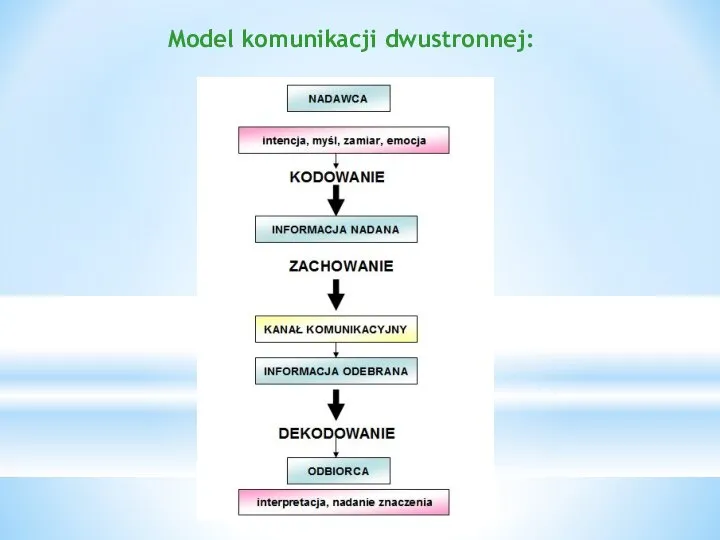 Model komunikacji dwustronnej: