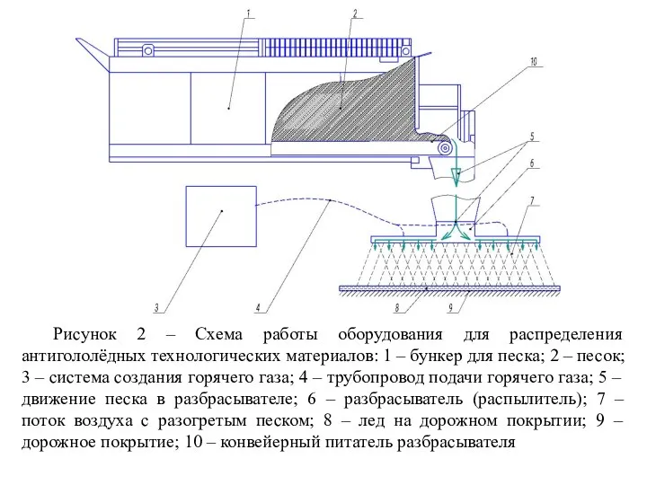 Рисунок 2 – Схема работы оборудования для распределения антигололёдных технологических материалов: 1