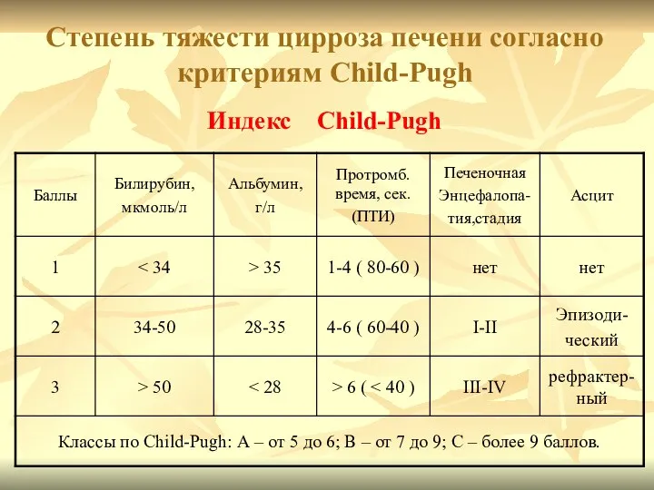 Степень тяжести цирроза печени согласно критериям Child-Pugh Индекс Child-Pugh